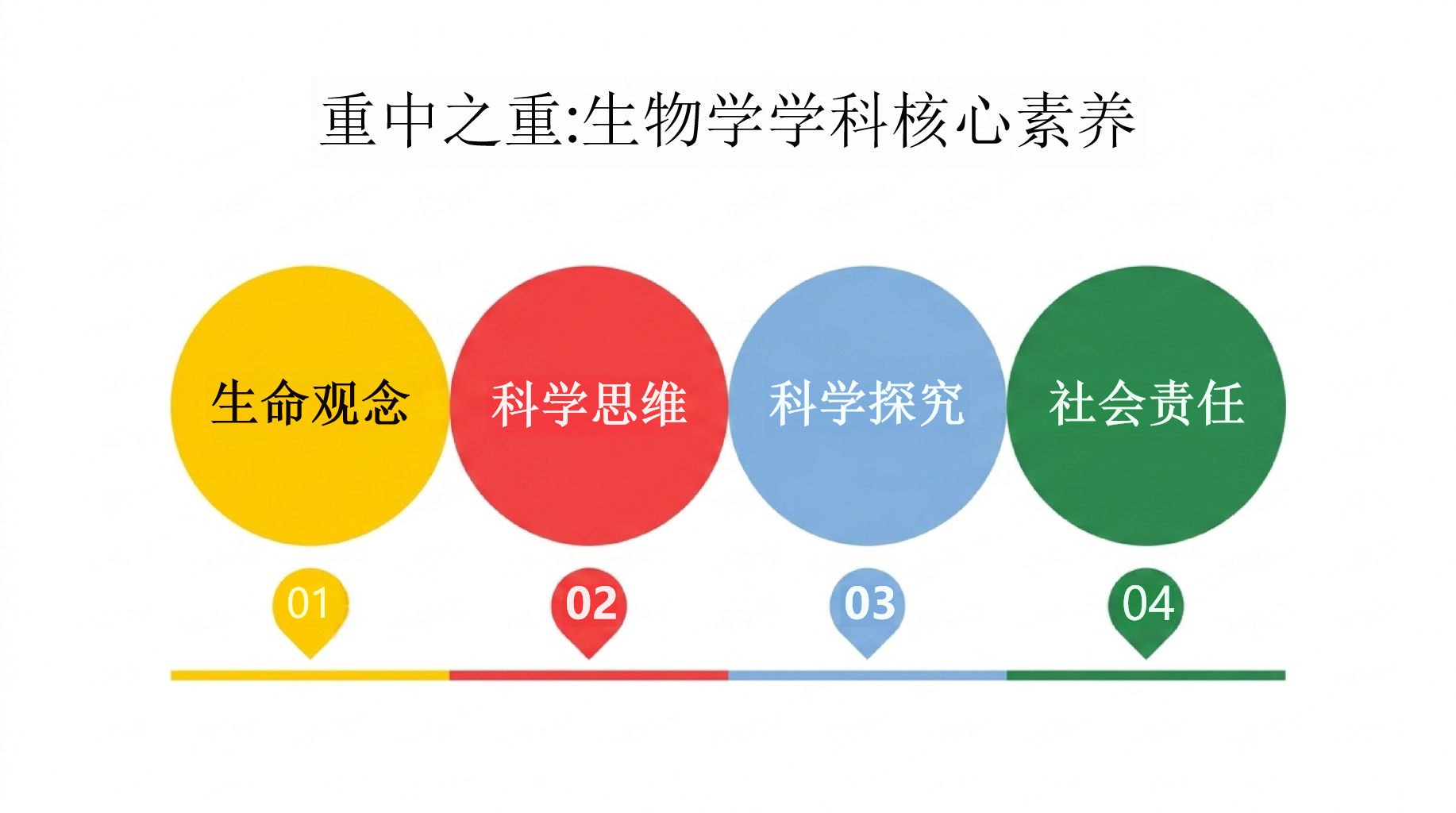 高考生物,PPT模板 调整心态,冲刺高分——高三生物考前最后一课 高考生物不是 PPT课件素材 第4页预览