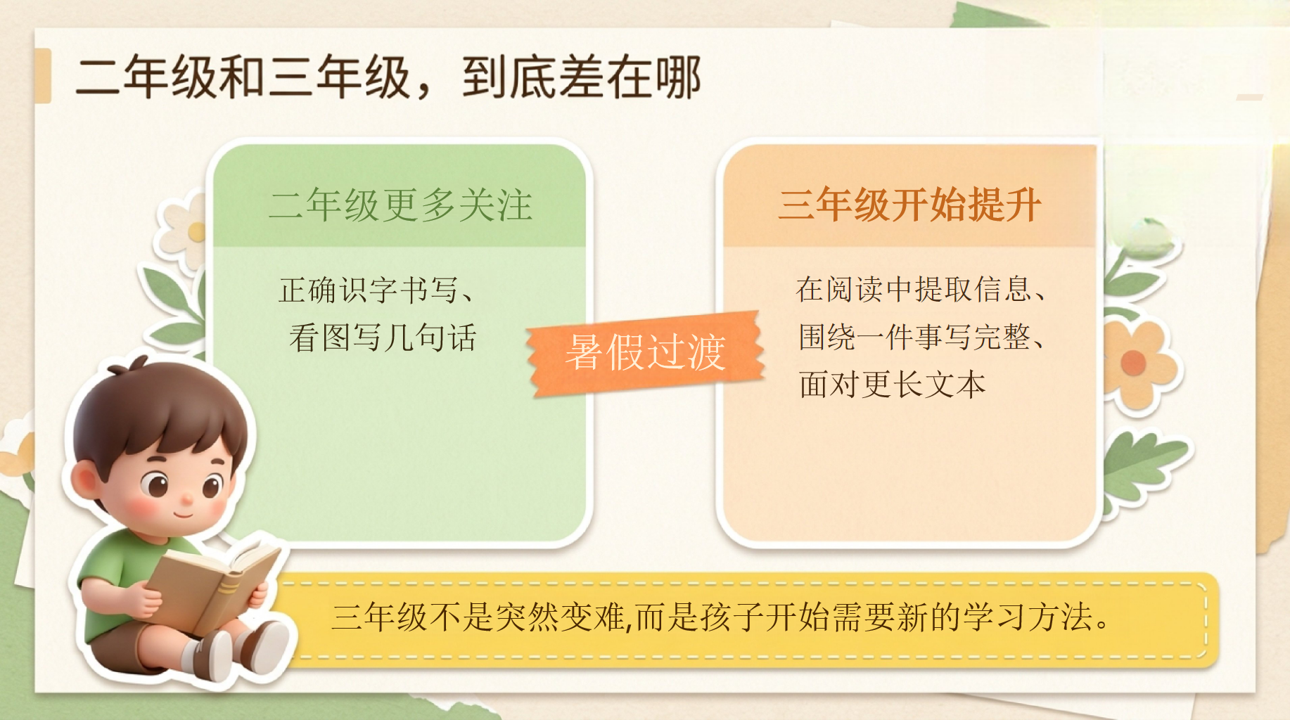 二年级家长会期末考试压力 而是孩子开始需要新的学习方法 家长会PPT课件素材 第10页预览
