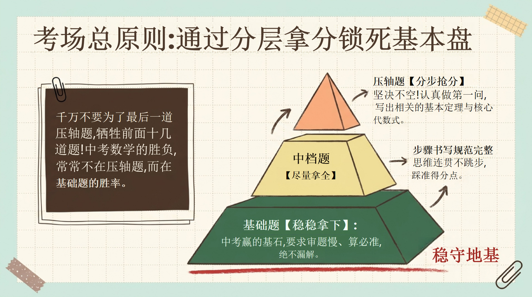 数学教学课件中考考前指导 中考数学方法系统校准与心态笃定 教学PPT课件素材 第7页预览