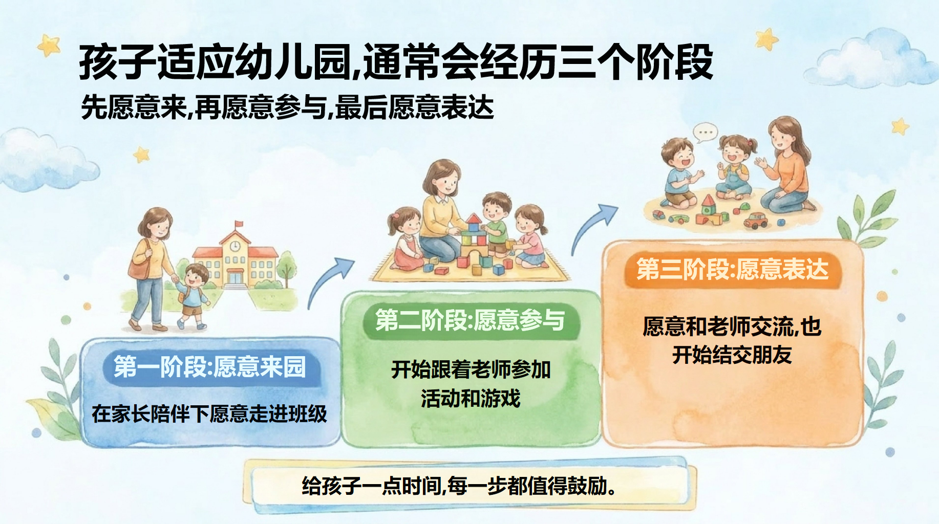 幼儿园家长会开学第一课阅读教育 幼儿观察 2 孩子成长的小天地 安全 温馨 有序 快乐 阅读区 家长会PPT课件素材 第6页预览