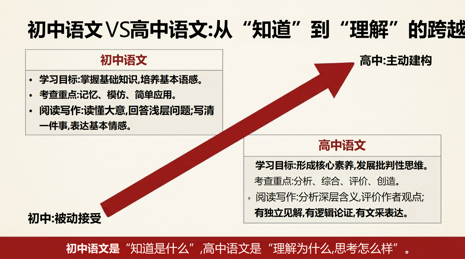 高一语文开学第一课,从素养立身讲起 第9页预览