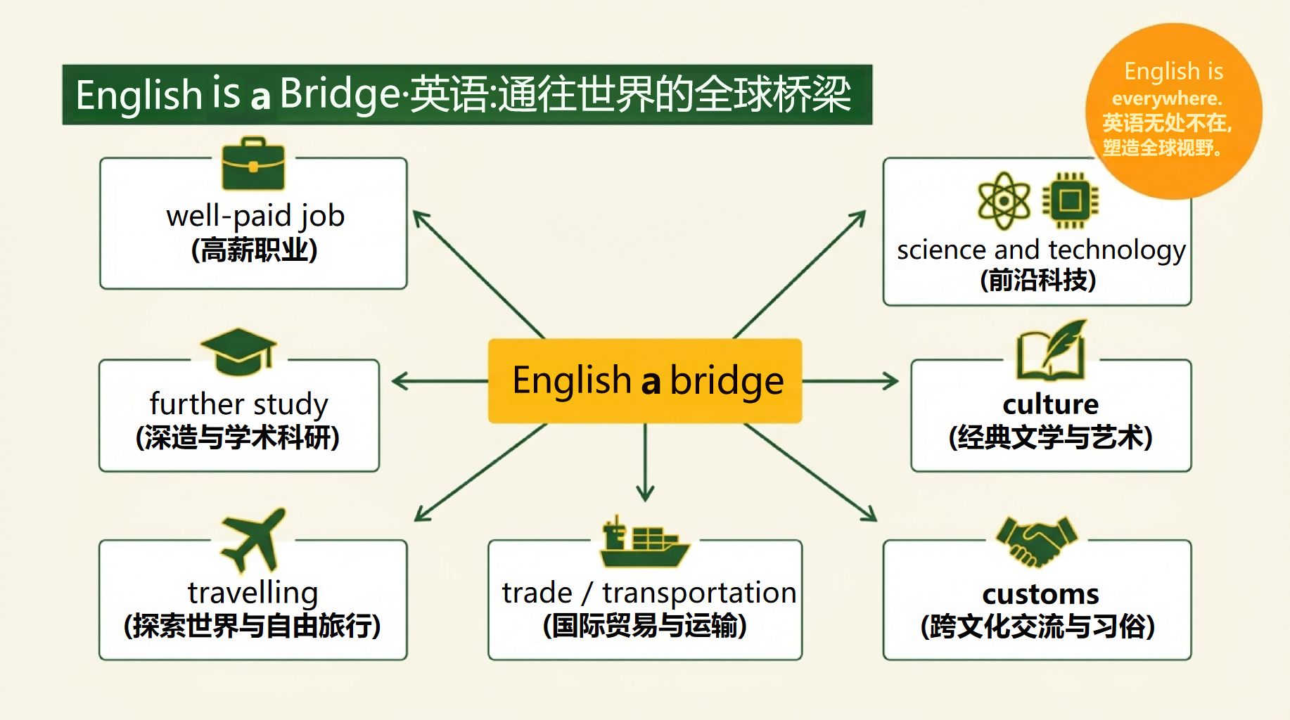 高三英语开学第一课,老师说新征程 第4页预览