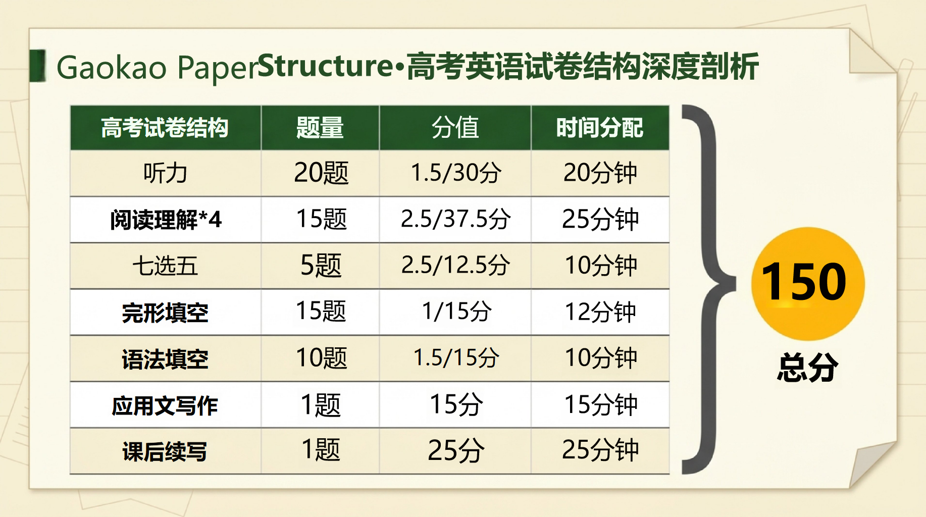 高三英语开学第一课,老师说新征程 第6页预览