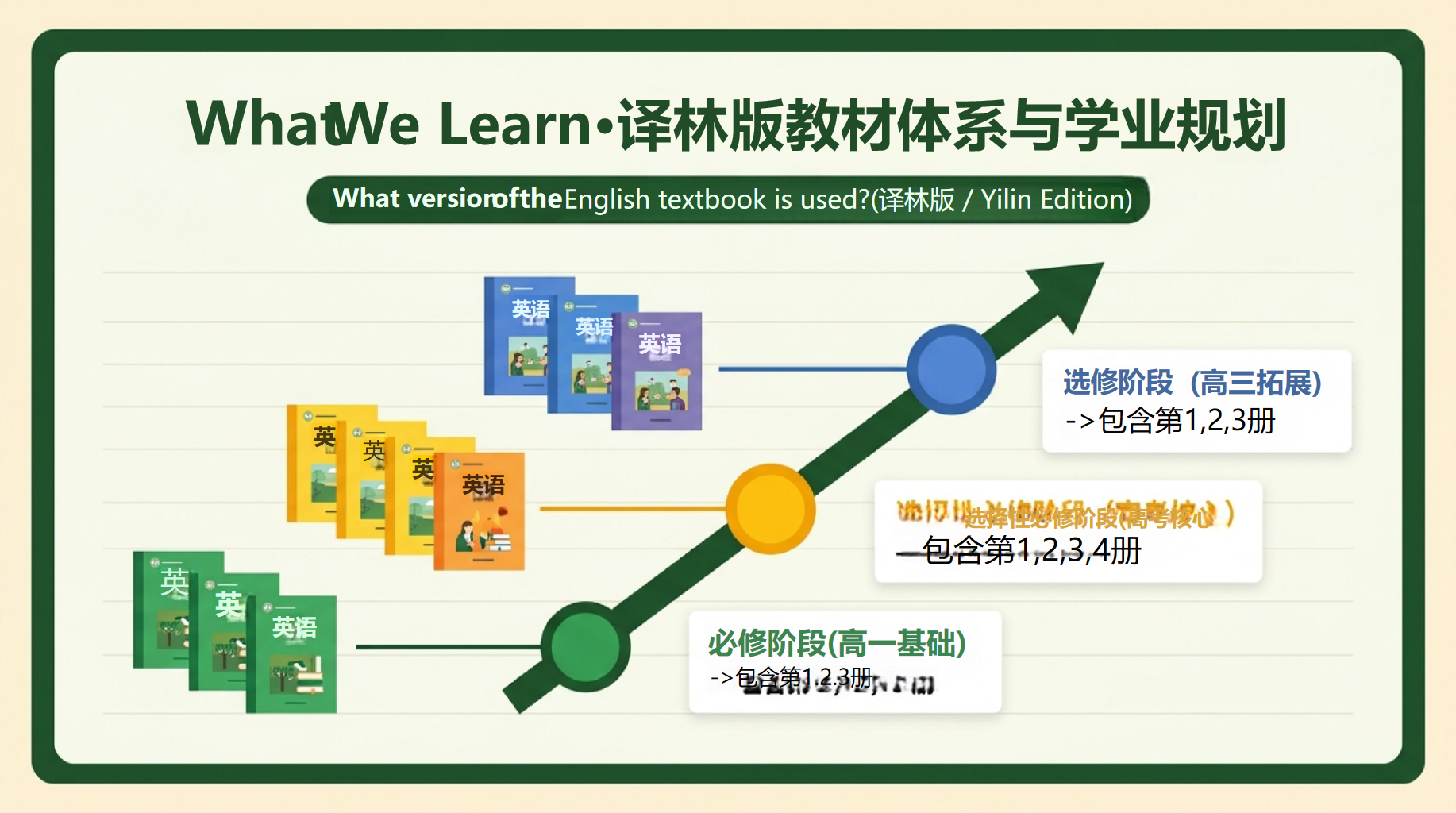 高三英语开学第一课,老师说新征程 第7页预览