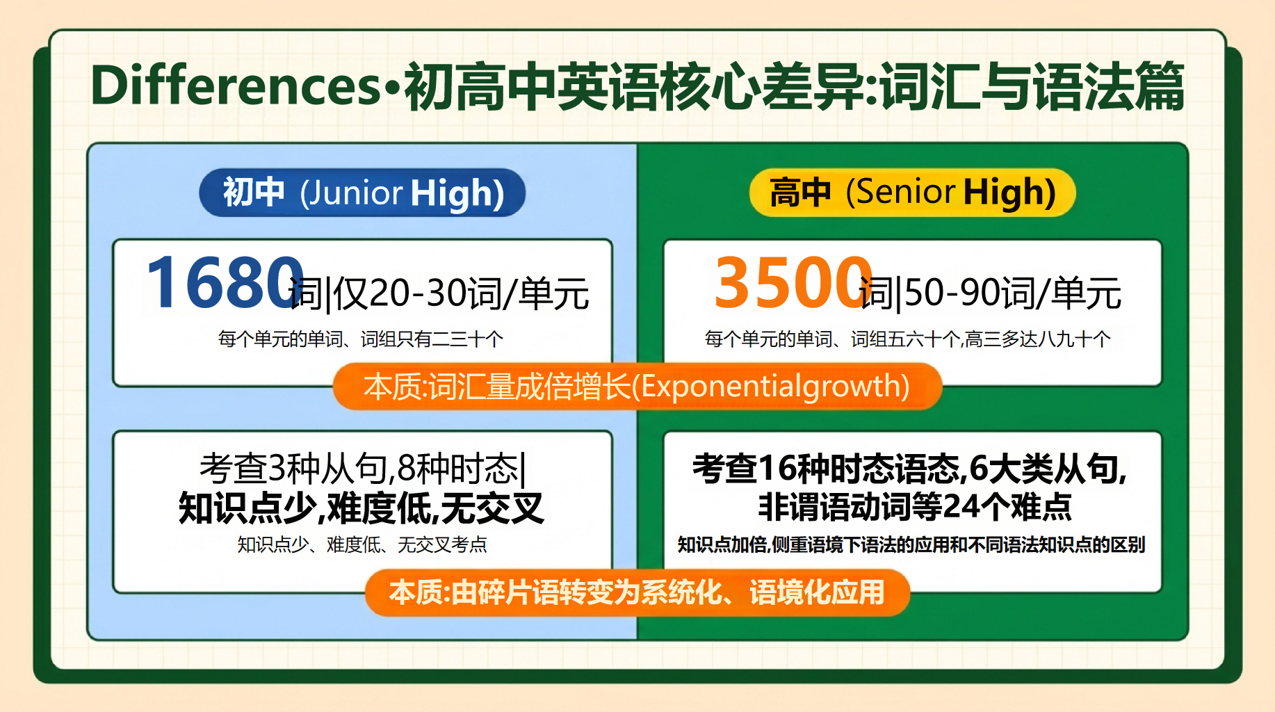 高三英语开学第一课,老师说新征程 第8页预览