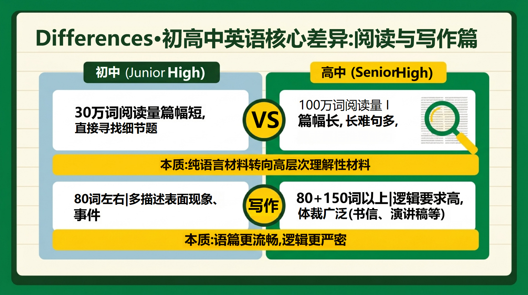 高三英语开学第一课,老师说新征程 第9页预览
