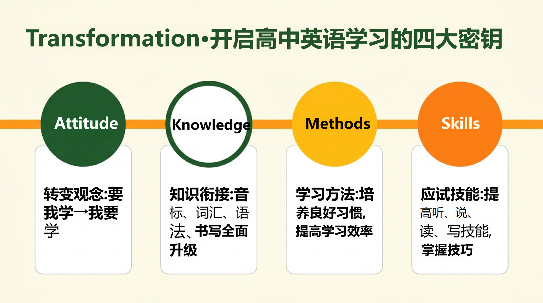 高三英语开学第一课,老师说新征程 第10页预览