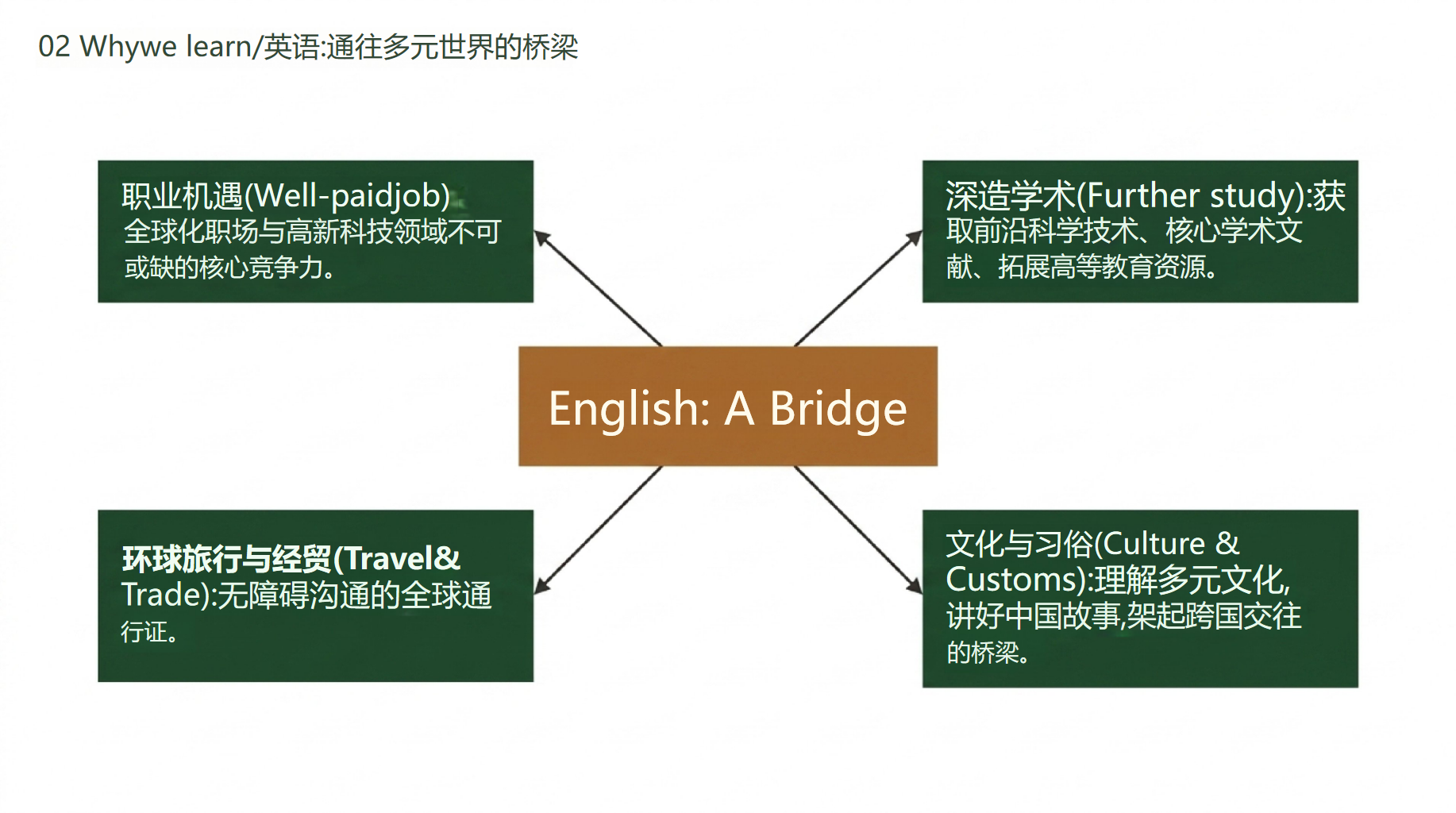高一英语教学课件开学第一课 陪伴每一位同学在英语中成长 教学PPT课件素材 第4页预览