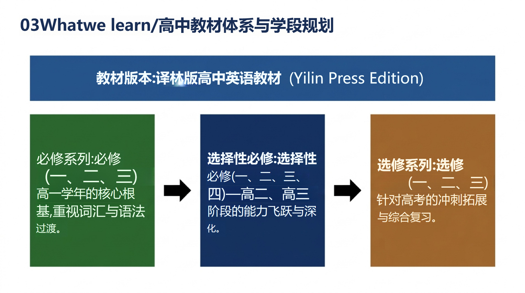 高一英语教学课件开学第一课 陪伴每一位同学在英语中成长 教学PPT课件素材 第7页预览