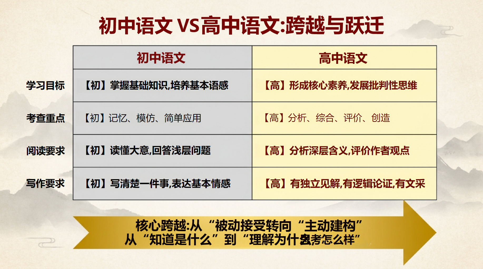 高三语文教学课件高考 是中考的120分 教学PPT课件素材 第10页预览