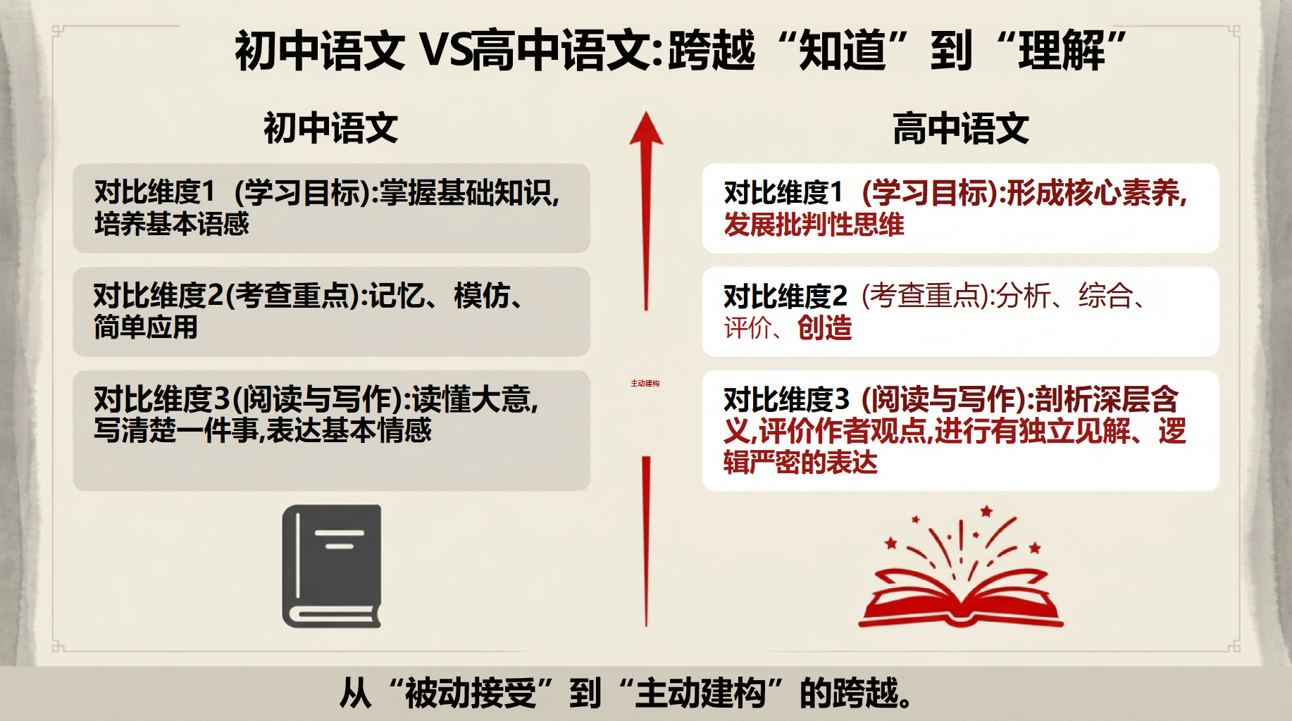 高一工作汇报开学第一课 方法 迷思现状 工作汇报PPT课件素材 第9页预览