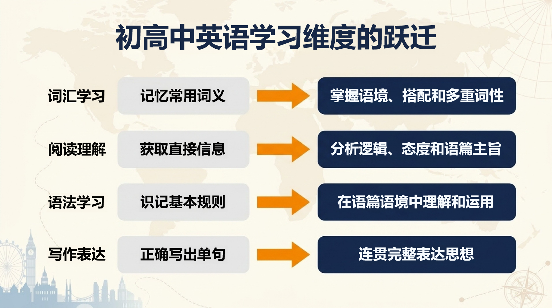 高一英语教学课件期末 阅读文章太长 教学PPT课件素材 第6页预览