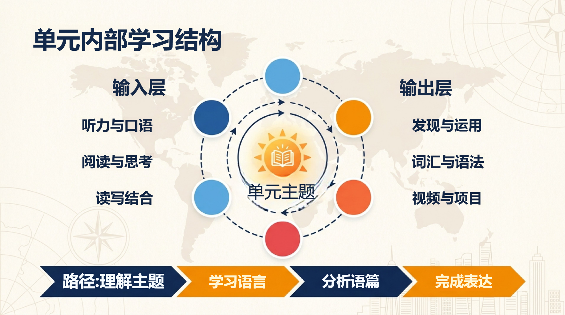 高一英语教学课件期末 阅读文章太长 教学PPT课件素材 第10页预览