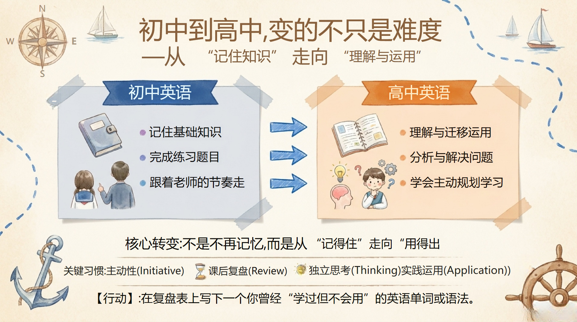 高一英语教学课件开学第一课 掌握英语学习方法 第四站 教学PPT课件素材 第5页预览