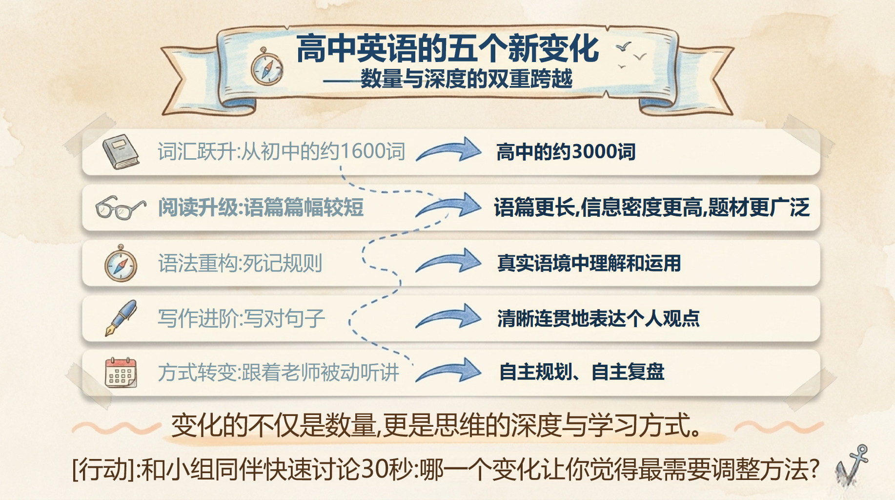 高一英语教学课件开学第一课 掌握英语学习方法 第四站 教学PPT课件素材 第6页预览