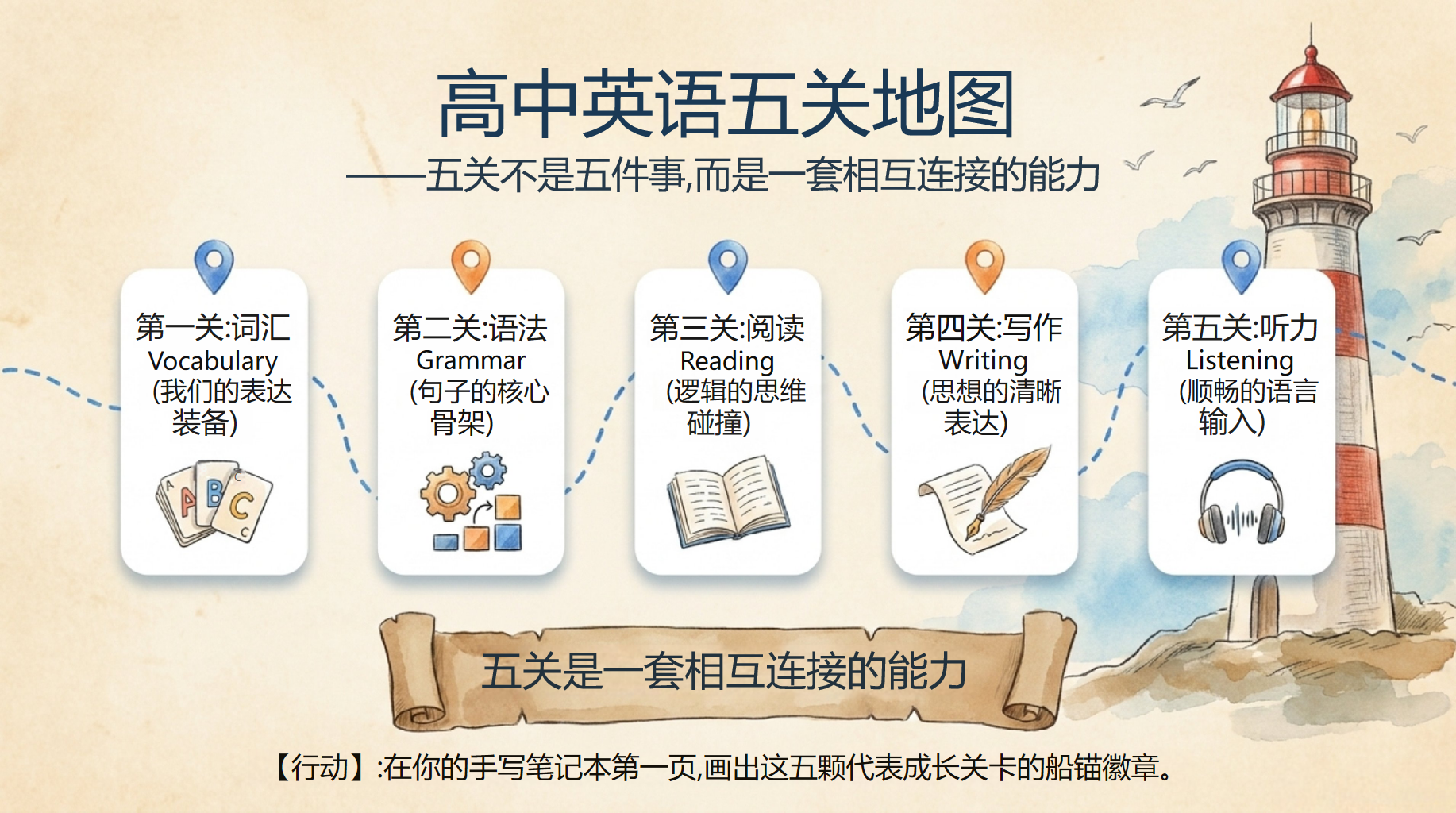 高一英语教学课件开学第一课 掌握英语学习方法 第四站 教学PPT课件素材 第8页预览