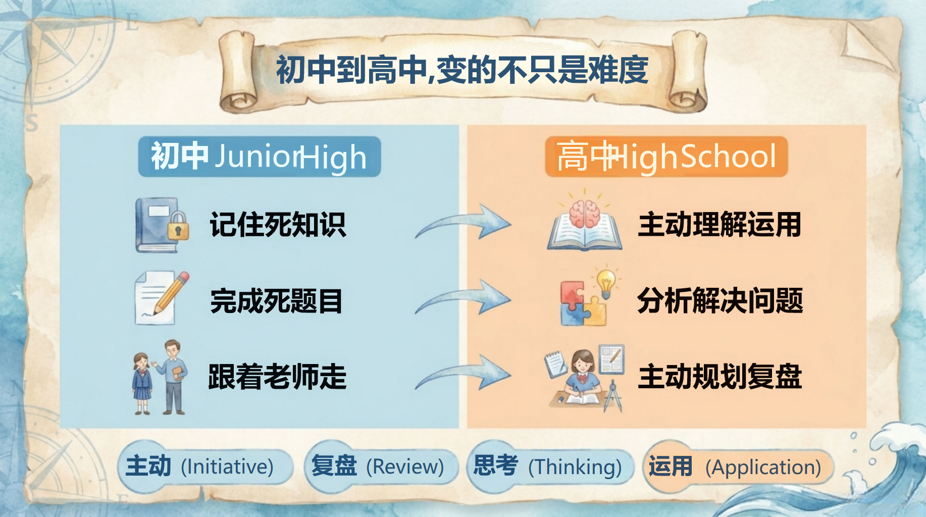 高一英语教学课件开学第一课 掌握学习方法 教学PPT课件素材 第7页预览