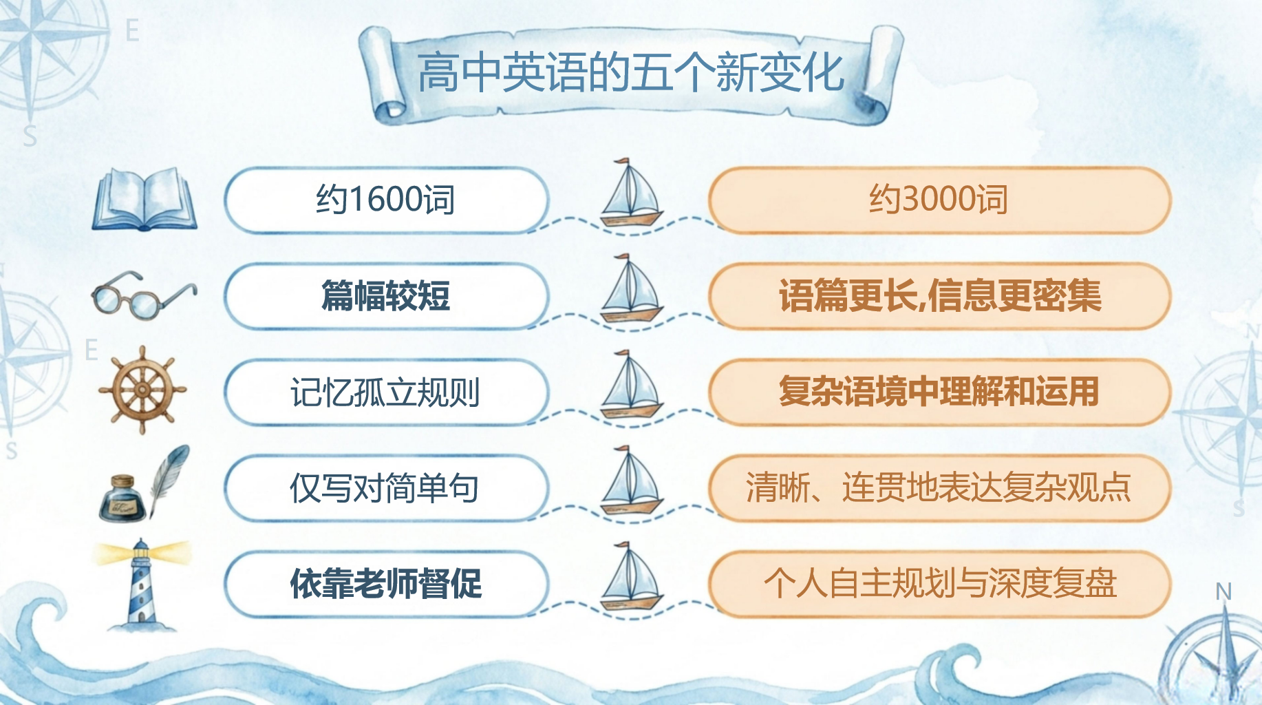 高一英语教学课件开学第一课 掌握学习方法 教学PPT课件素材 第8页预览