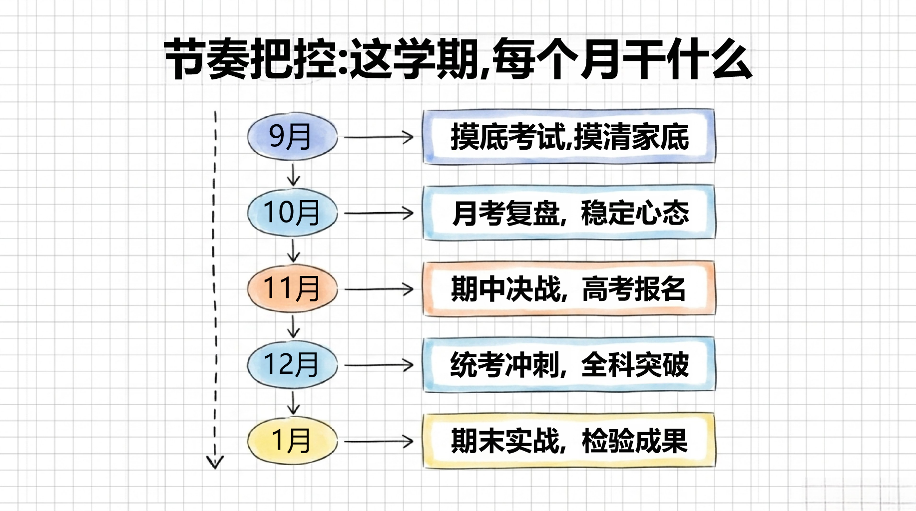 高三科学教学课件期中考后心态调整 知识死角 一轮复习 教学PPT课件素材 第10页预览