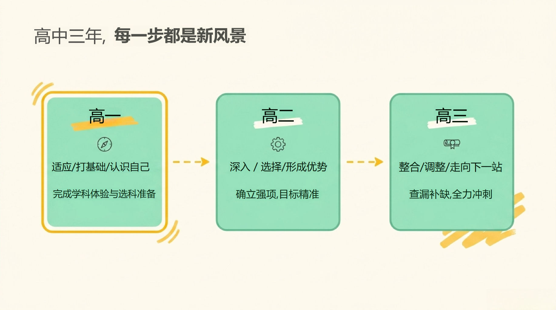 高一家长会开学第一课 家校沟通新模式 家长会PPT课件素材 第8页预览