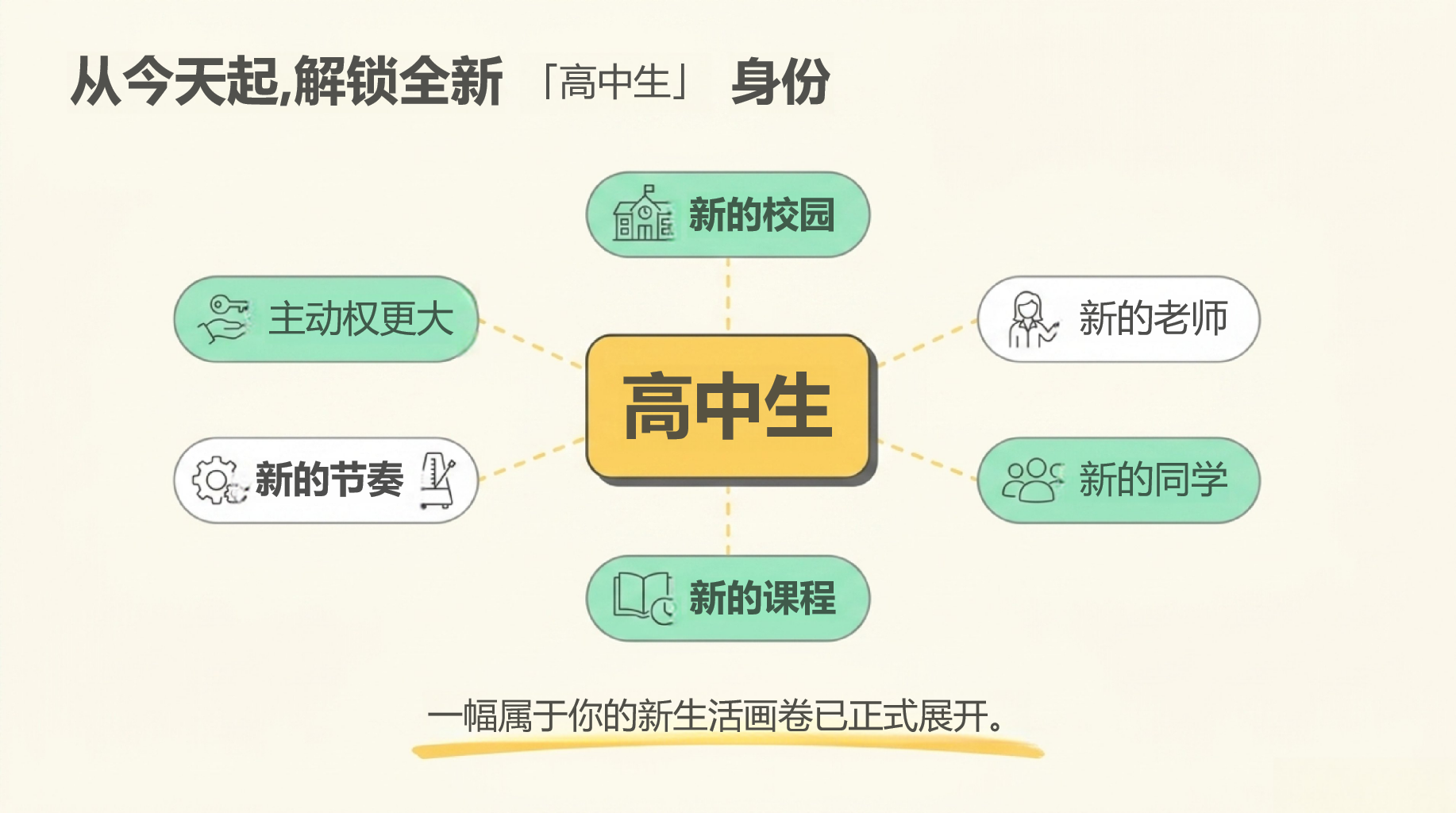 高一家长会开学第一课 家校沟通新模式 家长会PPT课件素材 第9页预览
